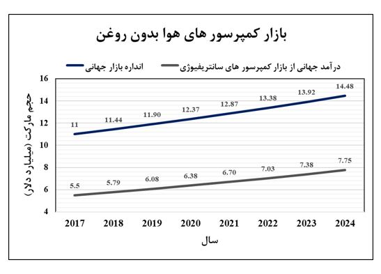 کمپرسور های بدون روغن 02
