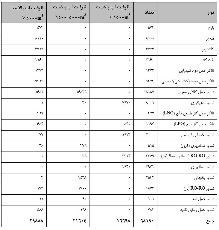 تصفیه آب توازن کشتی ها