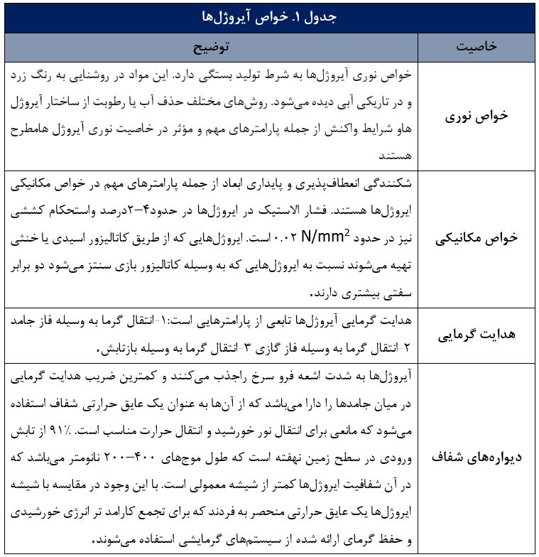 فناوری آیروژل