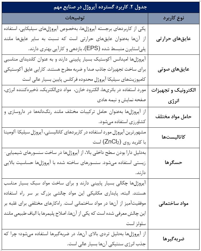 فناوری آیروژل