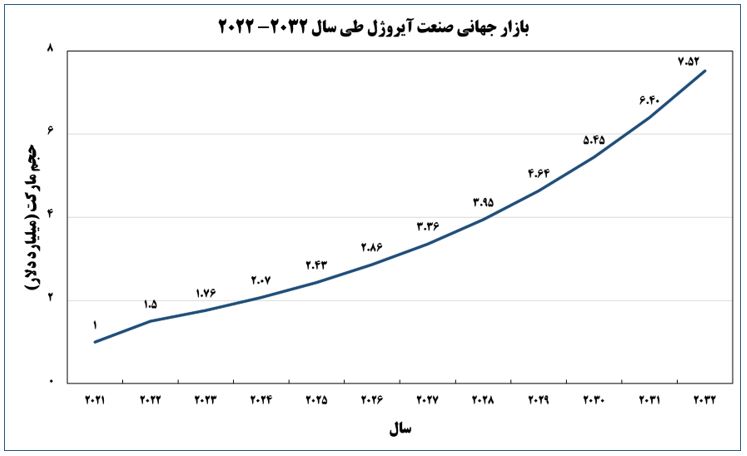 فناوری آیروژل