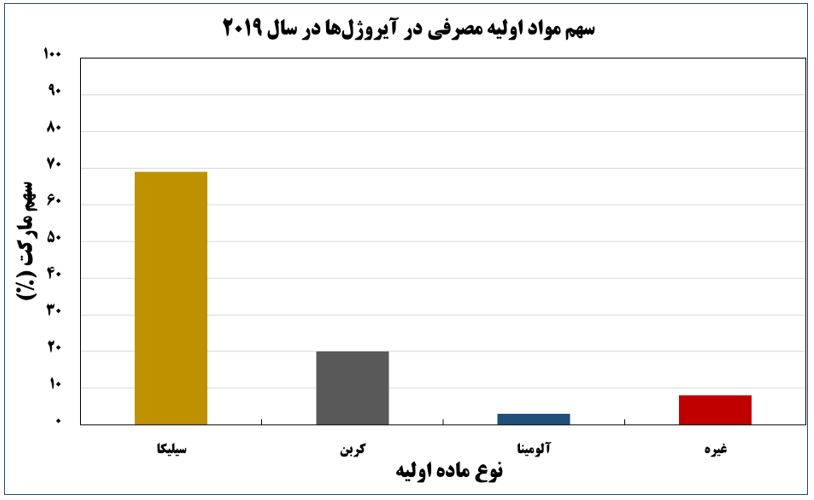 فناوری آیروژل
