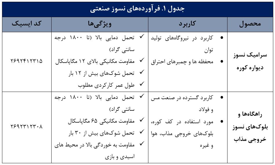 فرآورده‌های نسوز صنعتی