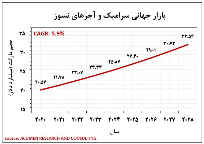 روند جهانی فرآورده های نسوز طی سال های 2028-2020