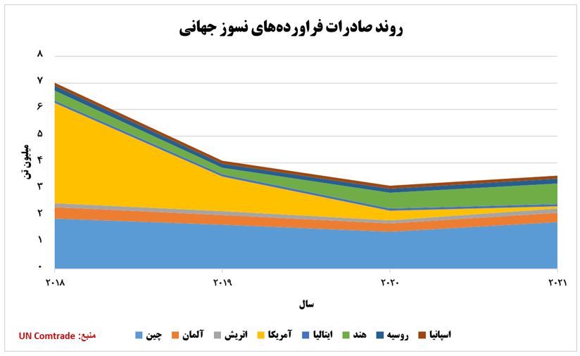 روند صادرات جهانی فرآورده های نسوز طی سال های 2021-2018