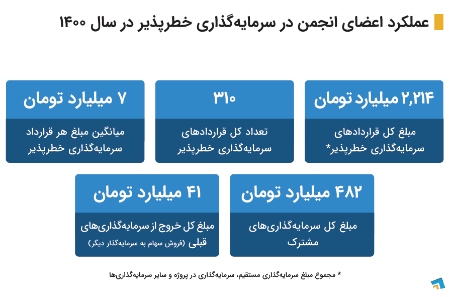 گزارش عملکرد اعضای انجمن سرمایه گذاری خطر پذیر کشور در سال 1400