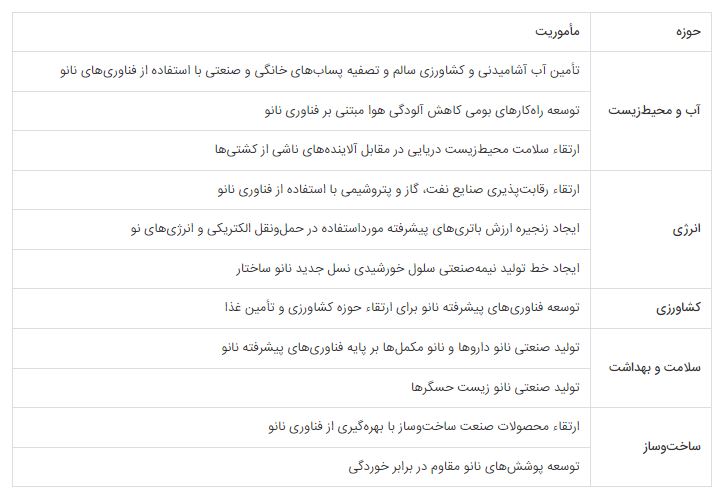 حوزه‌های صنعتی اولویت‌دار