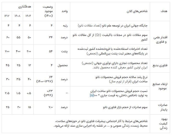 شاخص‌های ارزیابی کلان
