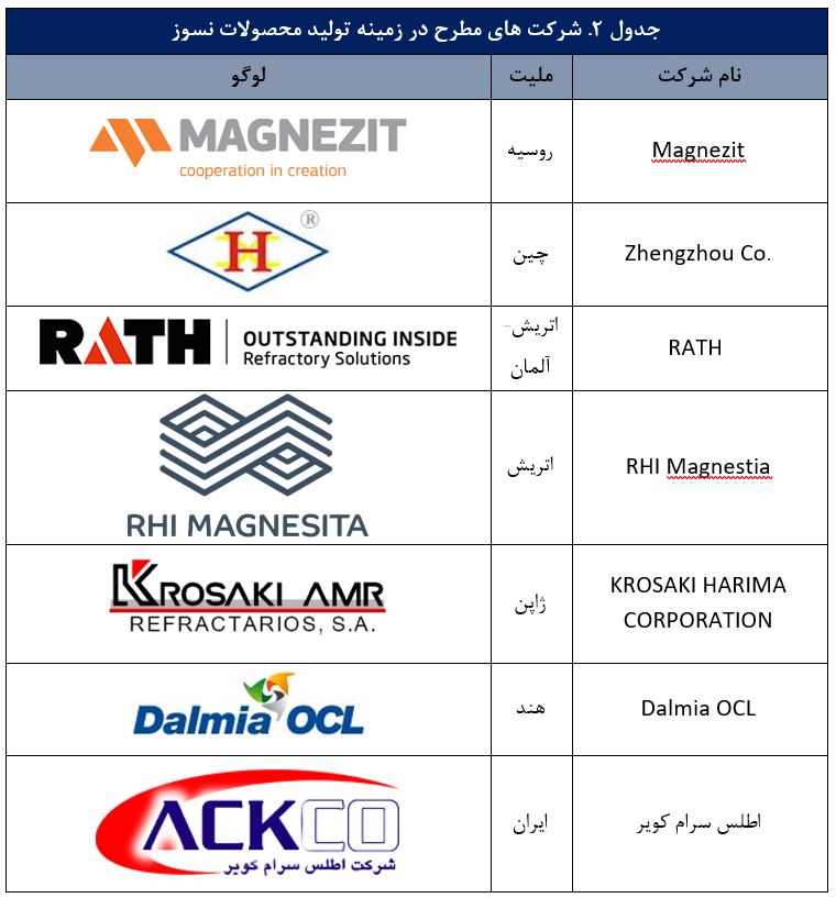 فناوری فرآورده های نسوز