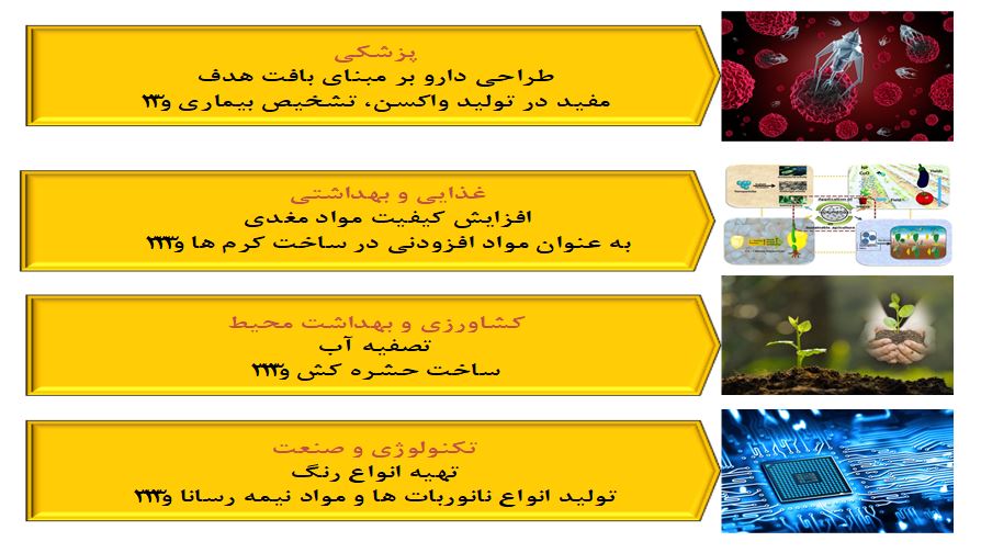 شکل 1. کاربرد فناوری نانو در حوزه های مختلف