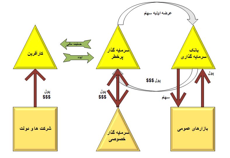 شکل 3- نمایی از کارکرد صنعت سرمایه پرخطر