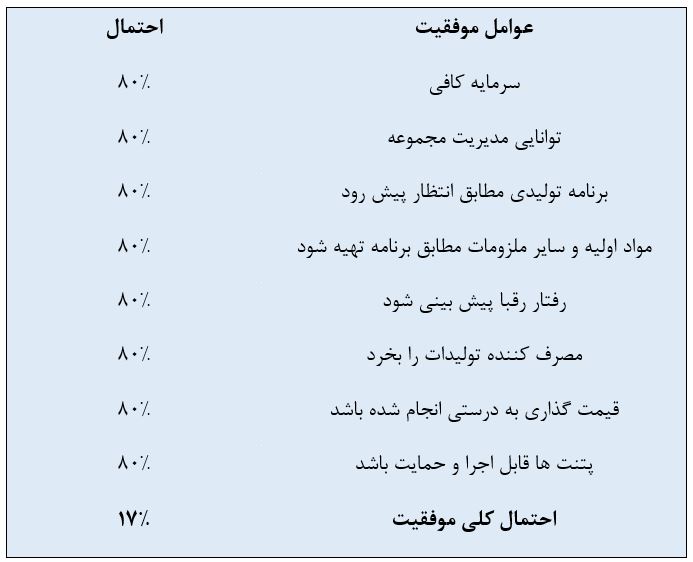 جدول 1- محاسبه احتمال کلی موفقیت یک کسب و کار