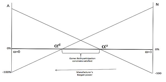 شکل 5. تعیین سهم فناور و سرمایه گذار براساس تئوری بازیها در تکنولوژی های نانو محور