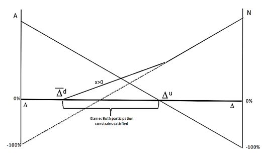 شکل 6. دخالت دولت برای افزایش بازه مشارکت در تعیین سهم بهینه برای فناور و سرمایه گذار