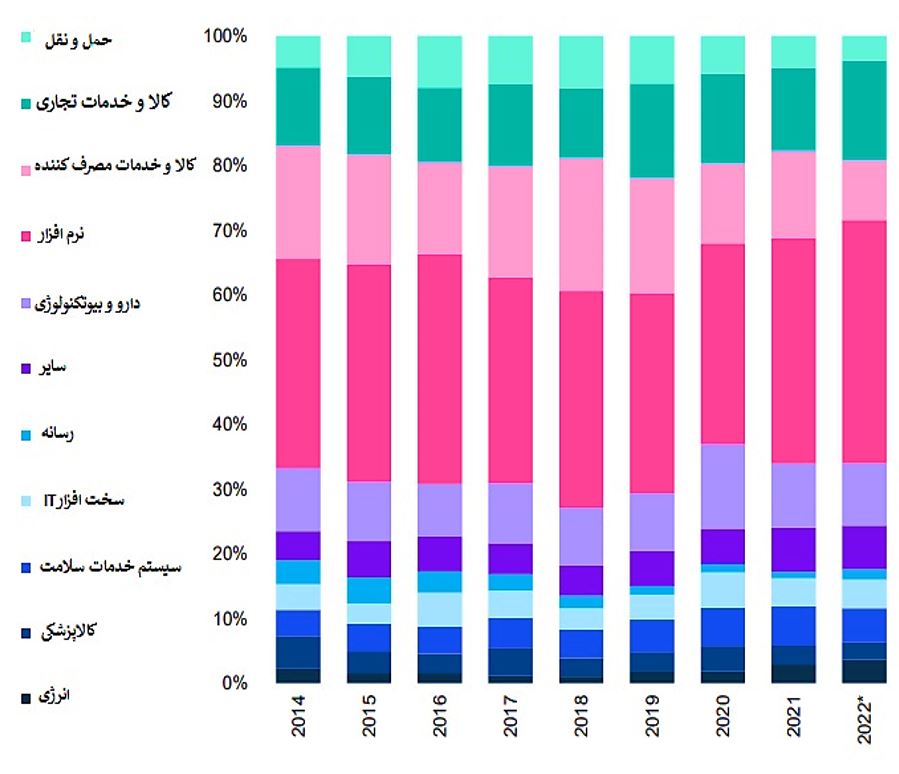 شکل 8- حوزه های دریافت کننده VC طی 2022-2014
