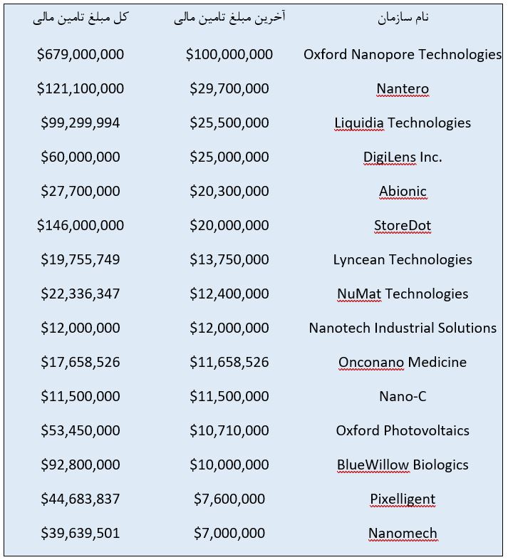 جدول 2- برترین سازمان های نانو در افزایش منابع  تامین مالی در سال 2018