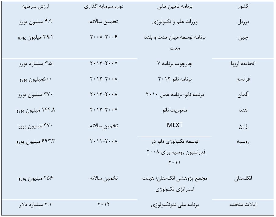 جدول 3. برنامه های سرمایه گذاری انجام شده در کشورهای مختلف در حوزه نانوتکنولوژی