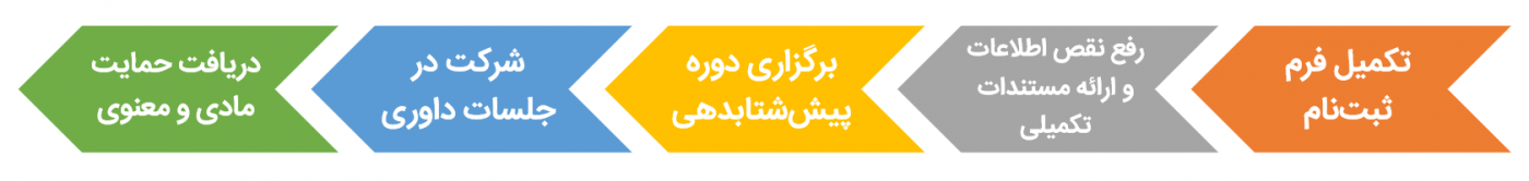 آغاز ثبت‌نام در ششمین دوره نانواستارت‌آپ، ویژه شرکت‌کنندگان در یازدهمین مسابقه ملی فناوری نانو