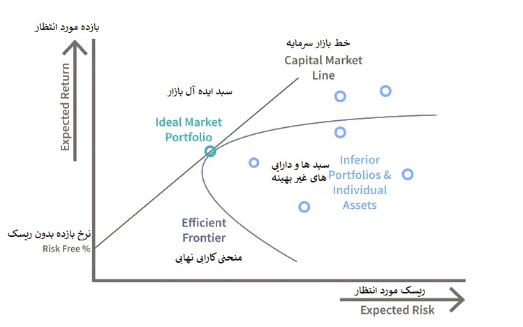 CAPM  و منحنی کارایی نهایی (Efficient Frontier)