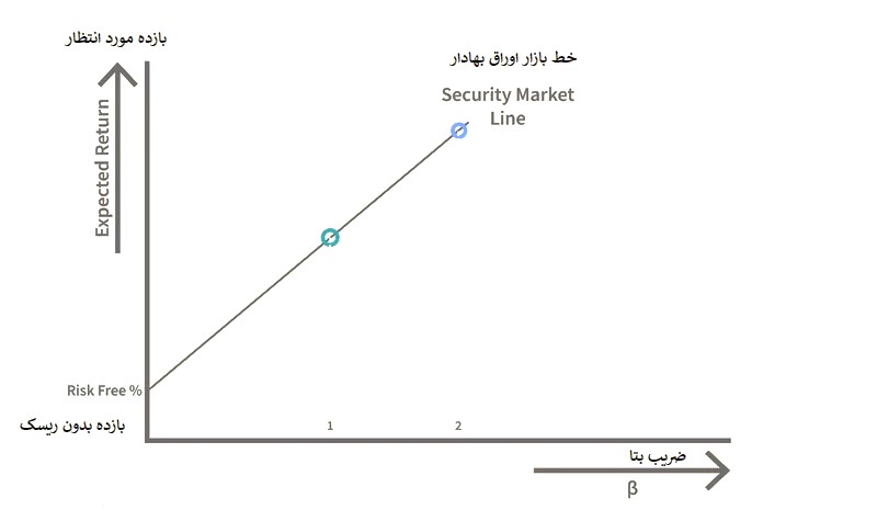 بتا و خط بازار اوراق بهادار