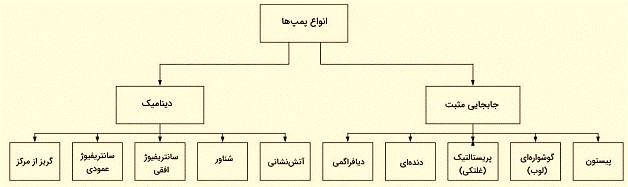 پمپ‌های سانتریفیوژ