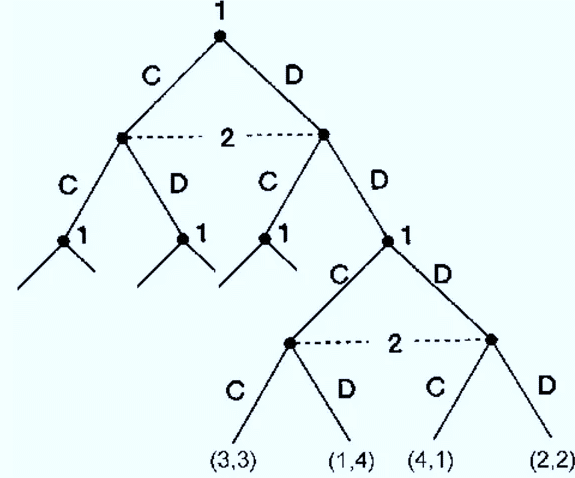 تئوری بازی‌ها در بیزنس: یک راهنمای کامل