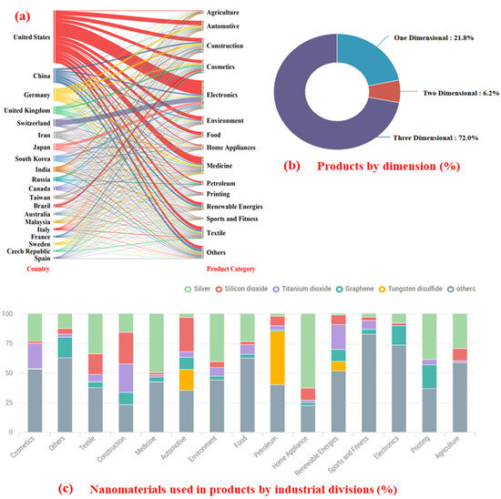بررسی جامع نقش ابتکارات دولتی در نوآوری نانوفناوری برای توسعه اقتصادی پایدار و پیشرفت پژوهش