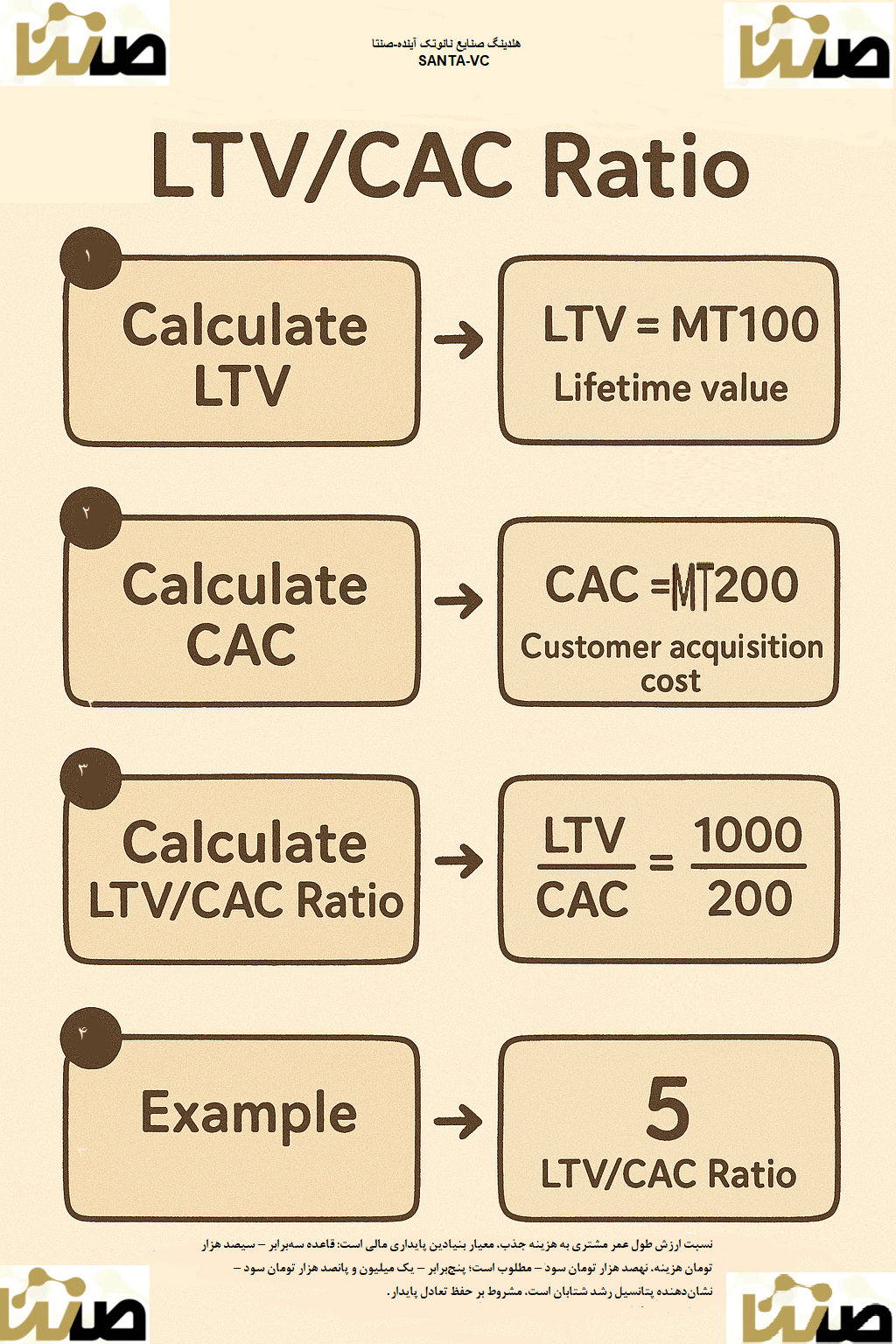 اینفوگرافیک نسبت LTV/CAC | ارزش طول عمر مشتری و هزینه جذب