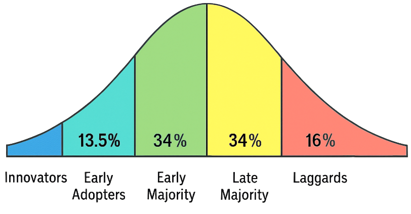 منحنی پذیرش نوآوری و تقسیم‌بندی گروه‌های پذیرنده فناوری