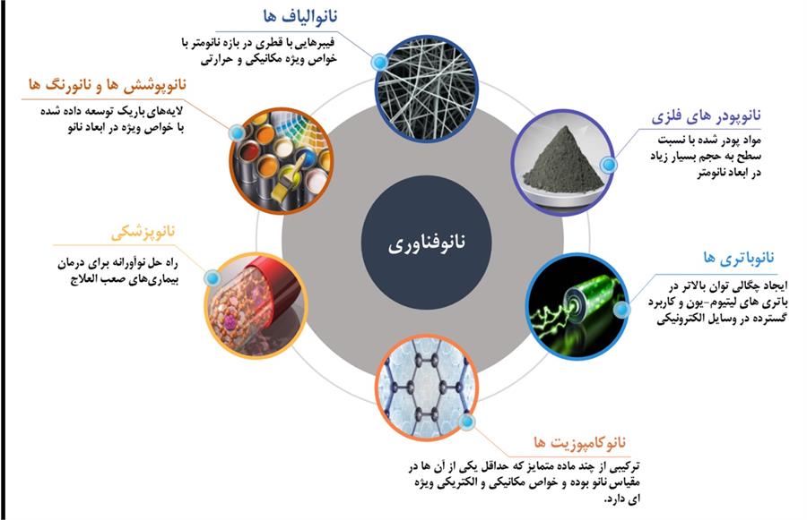 santa-co.ir-Nanotechnology-03